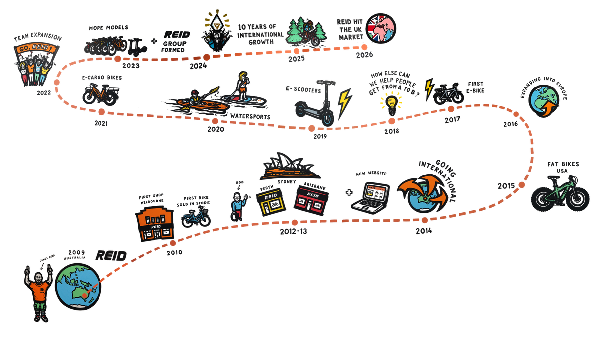 An illustrated timeline poster titled 'MAKING CYCLING AND eMOBILITY ACCESSIBLE TO ALL' showing a dashed red path with years and icons representing cycling and e-mobility milestones from 2003 to 2025, including REID, e-bikes, electric scooters, and a bicycle.